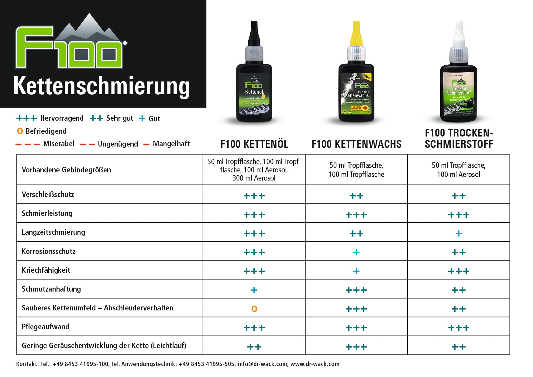 f100 kettenöl rennrad F100 Kettenöl – Dr. O.K. Wack Chemie GmbH