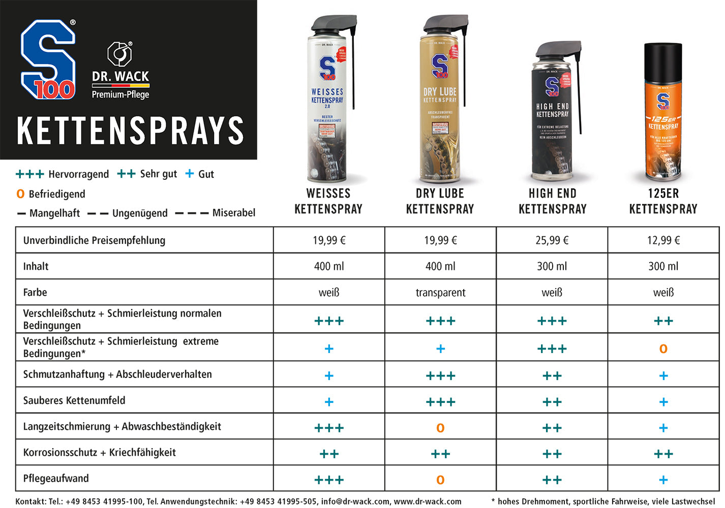 Dr.Wack S100 White Chain Spray 2.0 - 400ml Motorcycle Chain Lube & Cleaner, Made In Germany